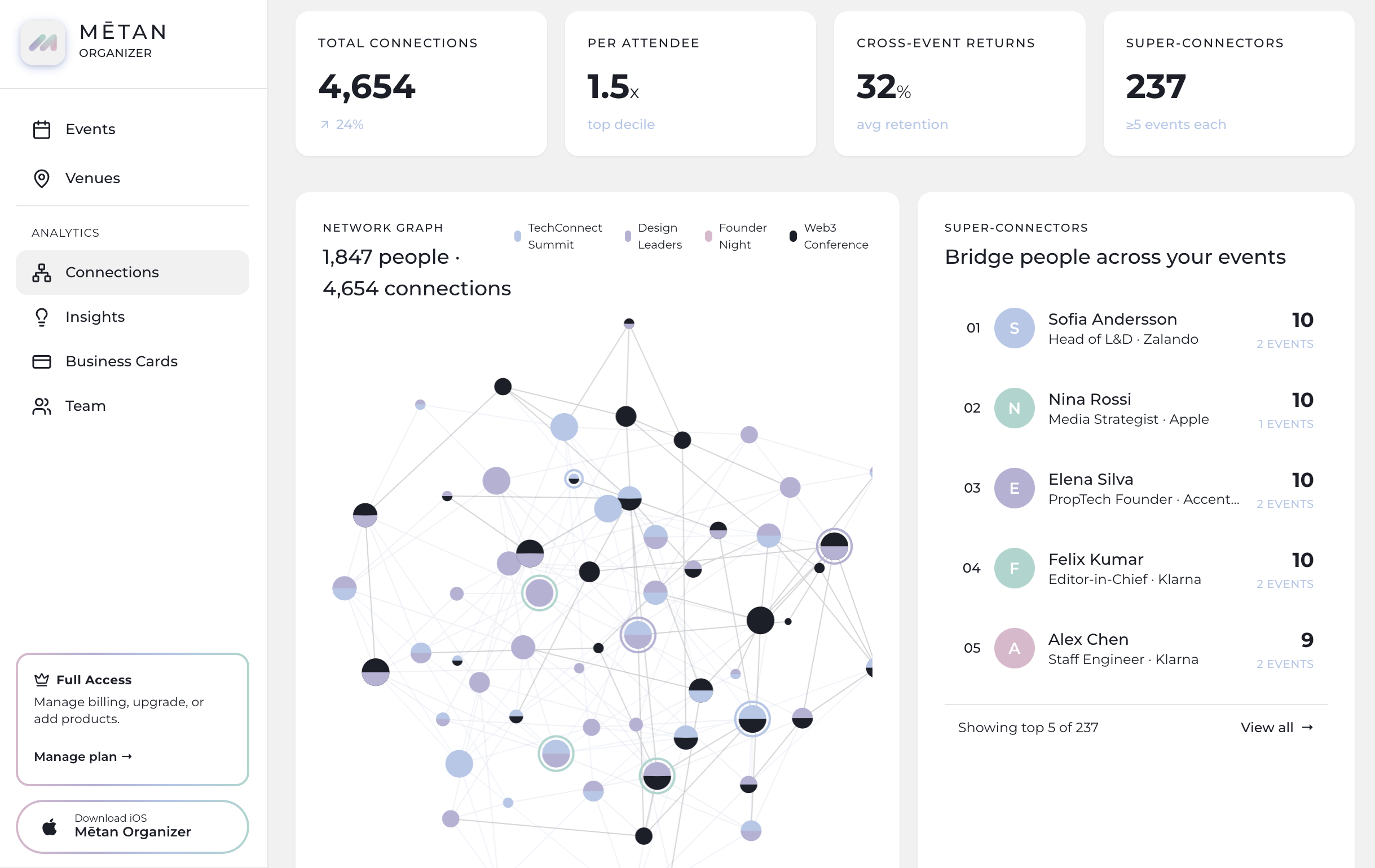 Mētan Organizer analytics: total connections, per-attendee rate, cross-event returns and the super-connectors bridging your events
