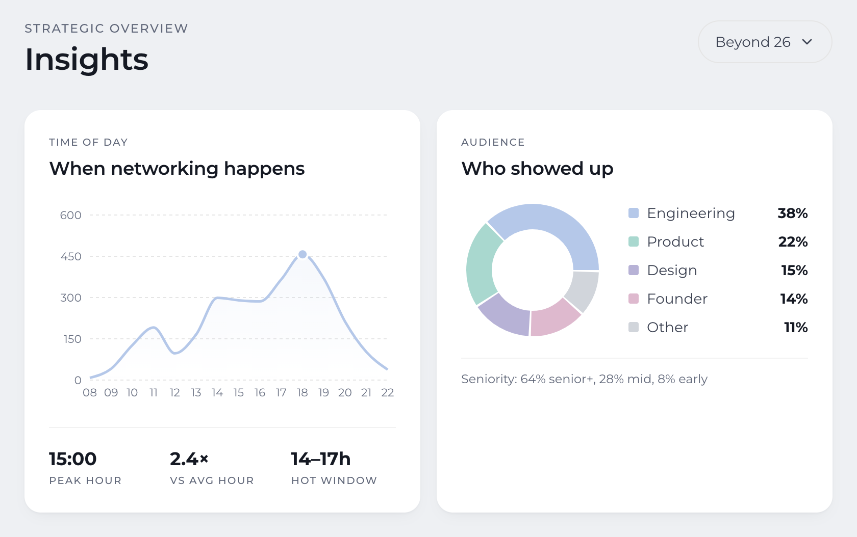 Mētan Organizer dashboard, Insights: when networking happens hour by hour with the peak hour, and who showed up by industry and seniority